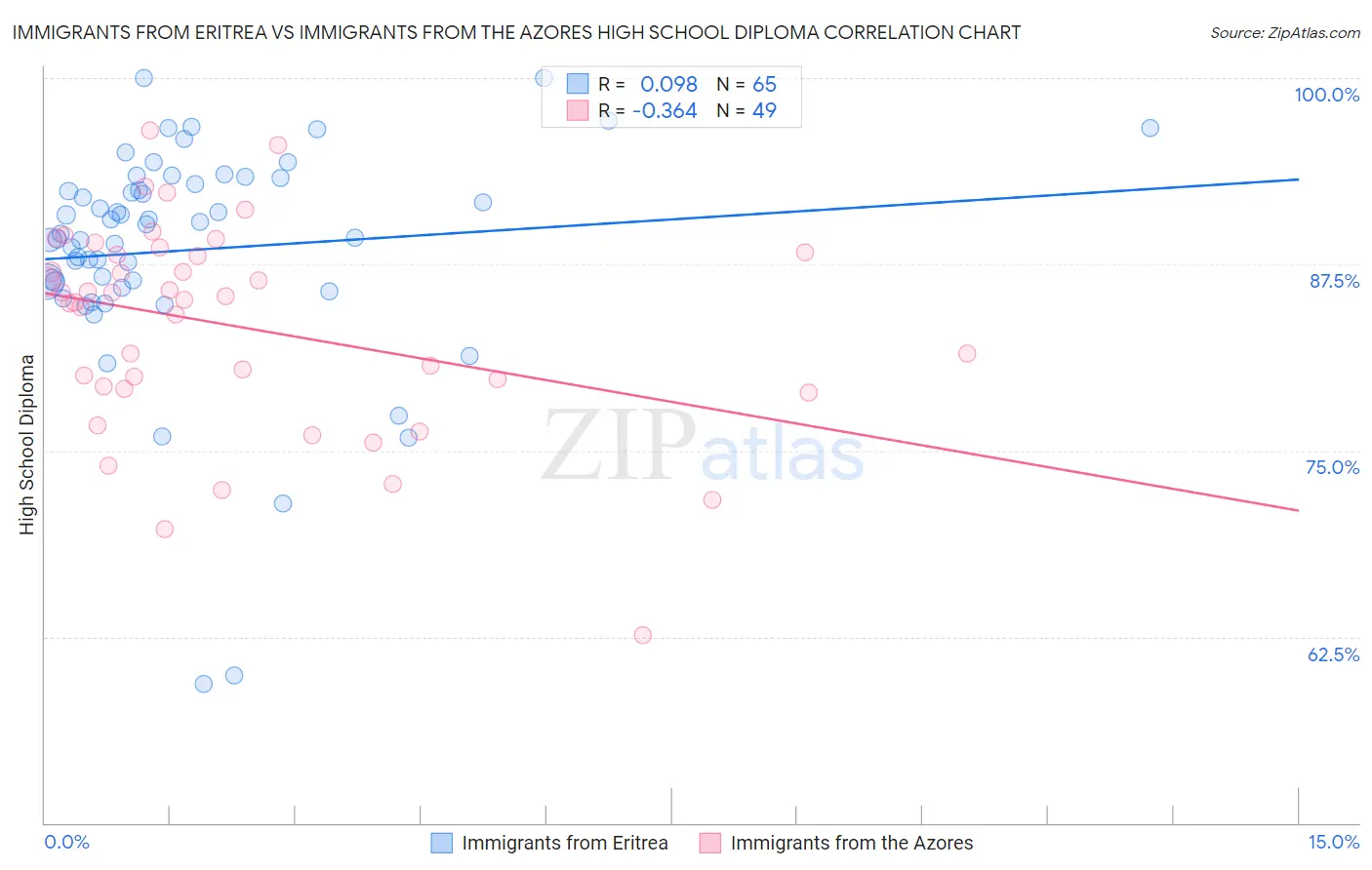 Immigrants from Eritrea vs Immigrants from the Azores High School Diploma