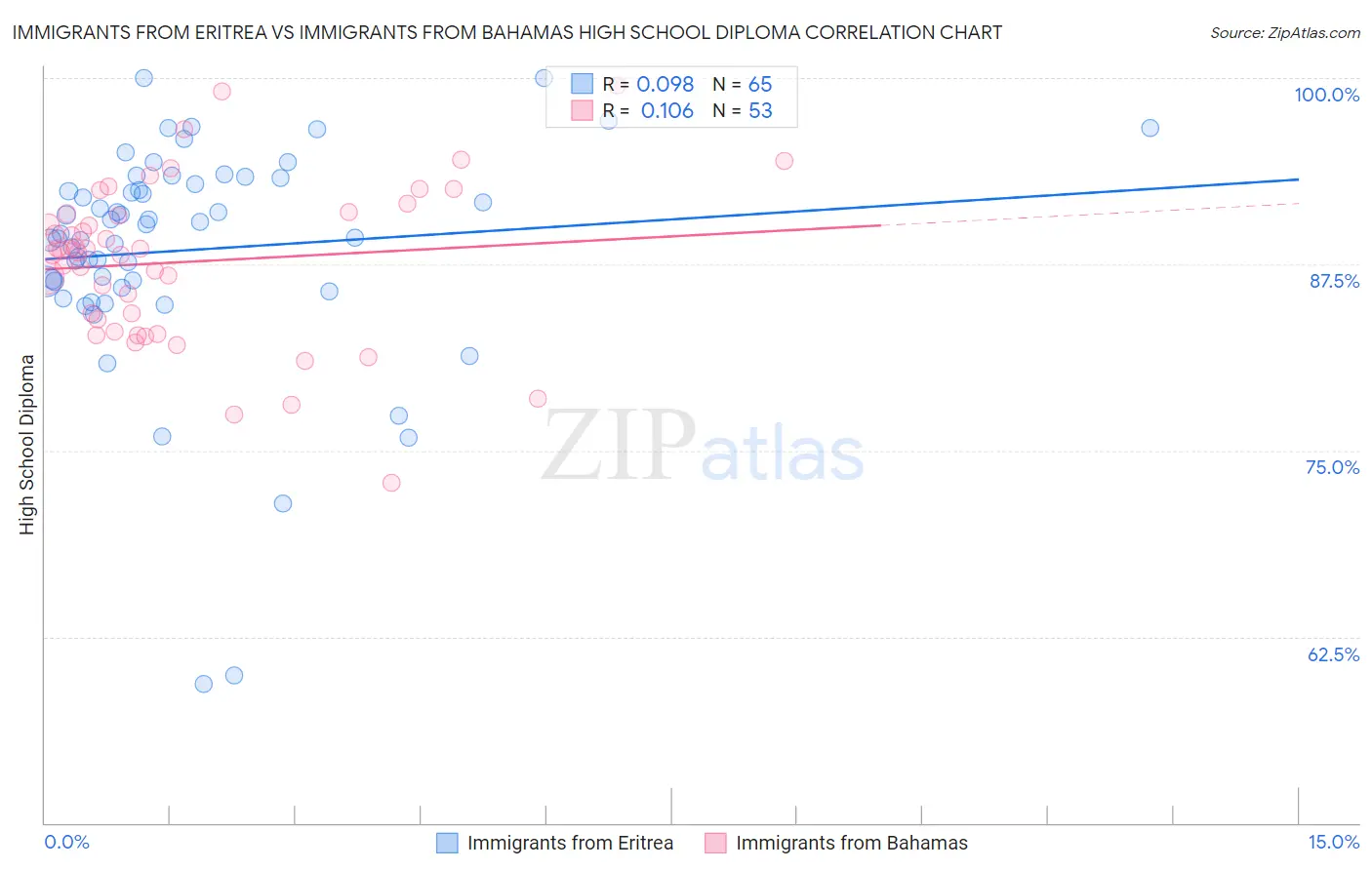 Immigrants from Eritrea vs Immigrants from Bahamas High School Diploma
