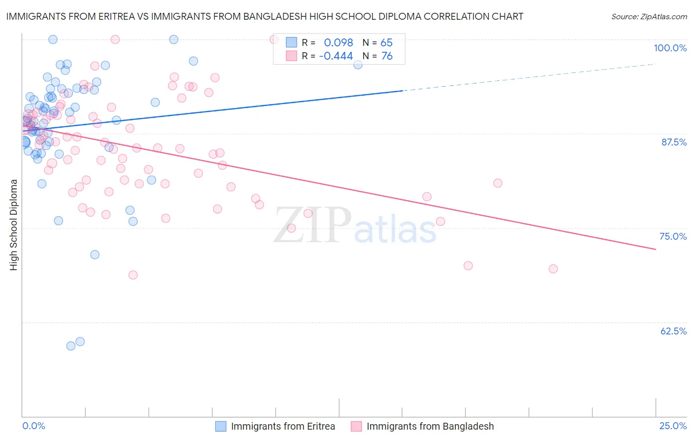 Immigrants from Eritrea vs Immigrants from Bangladesh High School Diploma