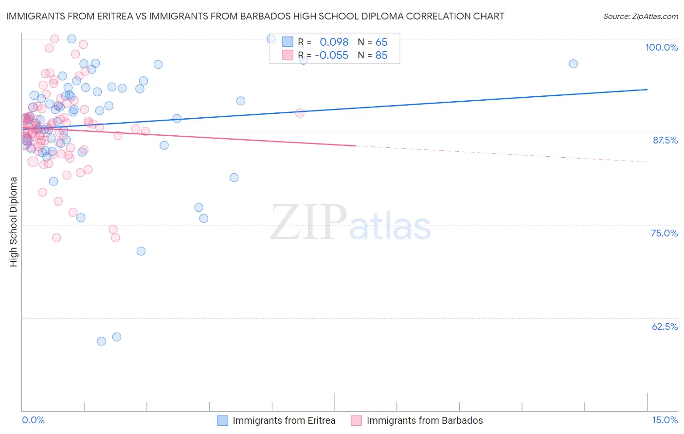 Immigrants from Eritrea vs Immigrants from Barbados High School Diploma