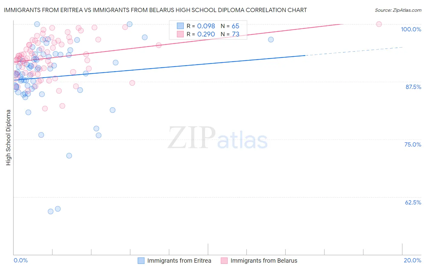Immigrants from Eritrea vs Immigrants from Belarus High School Diploma