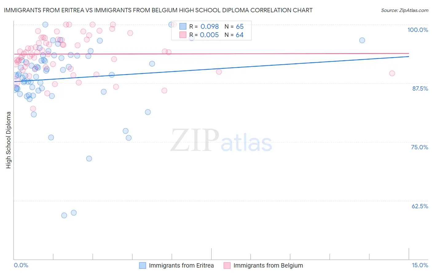 Immigrants from Eritrea vs Immigrants from Belgium High School Diploma