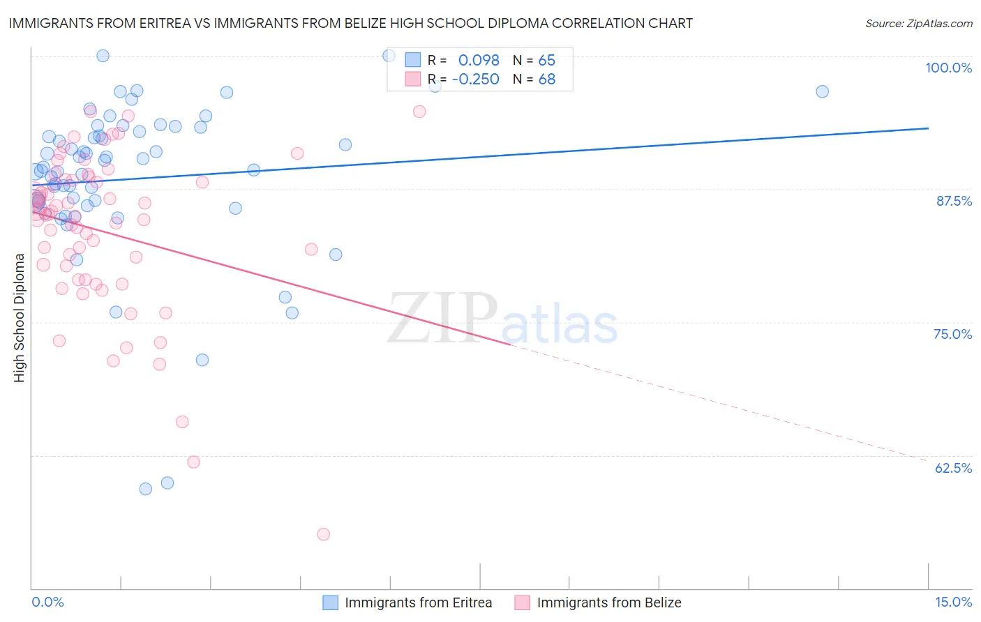 Immigrants from Eritrea vs Immigrants from Belize High School Diploma