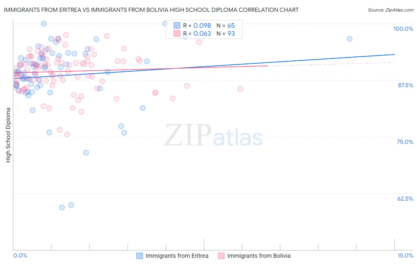 Immigrants from Eritrea vs Immigrants from Bolivia High School Diploma