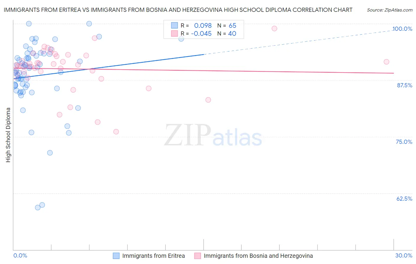 Immigrants from Eritrea vs Immigrants from Bosnia and Herzegovina High School Diploma