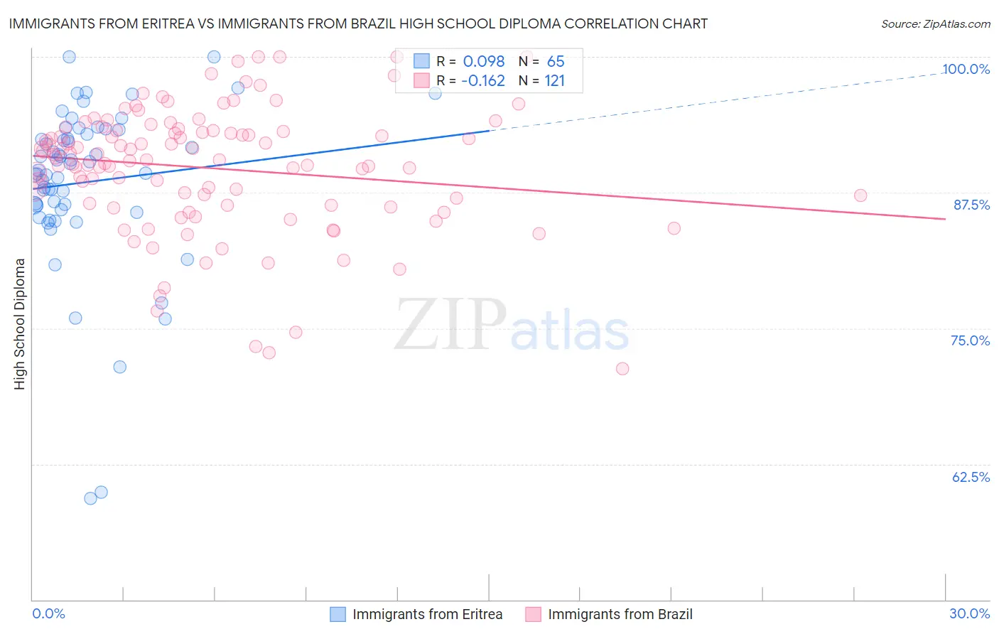 Immigrants from Eritrea vs Immigrants from Brazil High School Diploma