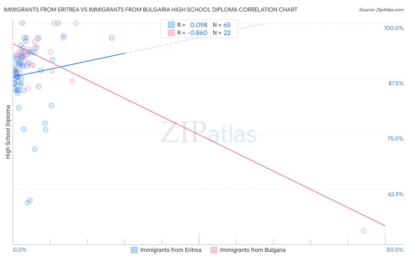 Immigrants from Eritrea vs Immigrants from Bulgaria High School Diploma