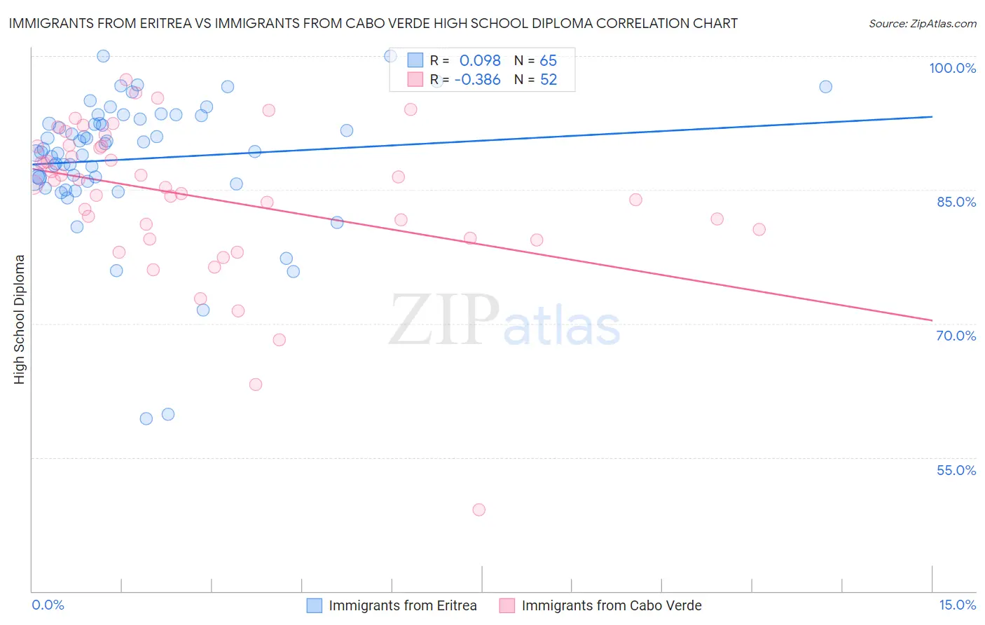 Immigrants from Eritrea vs Immigrants from Cabo Verde High School Diploma