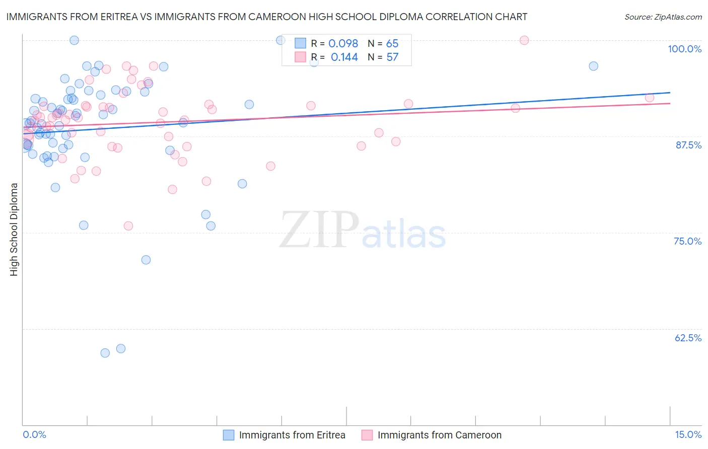 Immigrants from Eritrea vs Immigrants from Cameroon High School Diploma