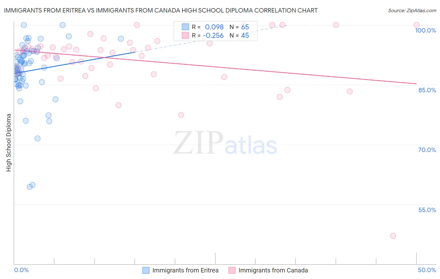 Immigrants from Eritrea vs Immigrants from Canada High School Diploma