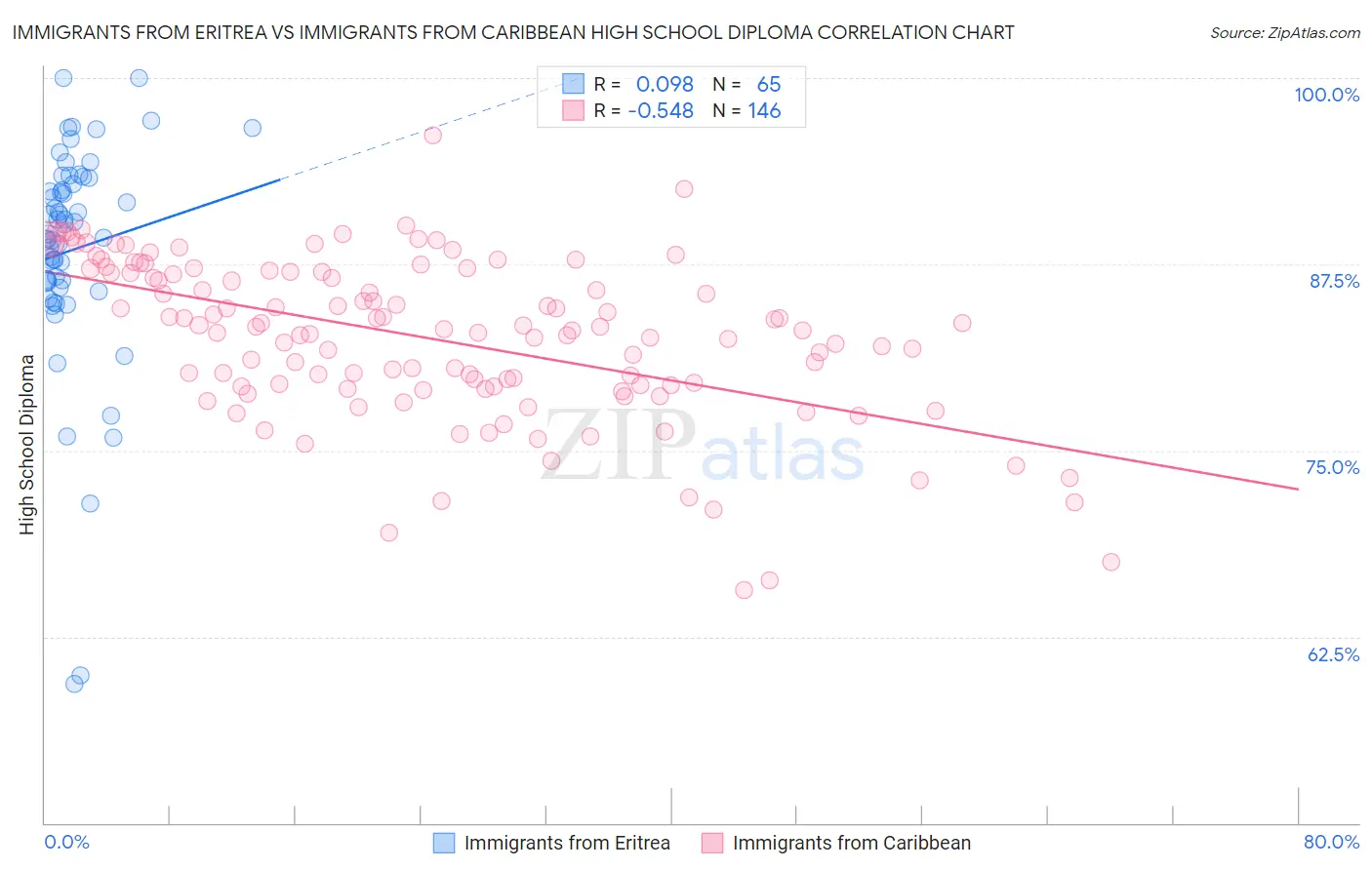 Immigrants from Eritrea vs Immigrants from Caribbean High School Diploma