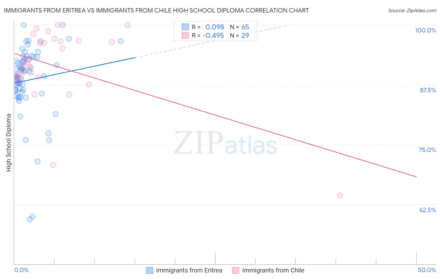 Immigrants from Eritrea vs Immigrants from Chile High School Diploma