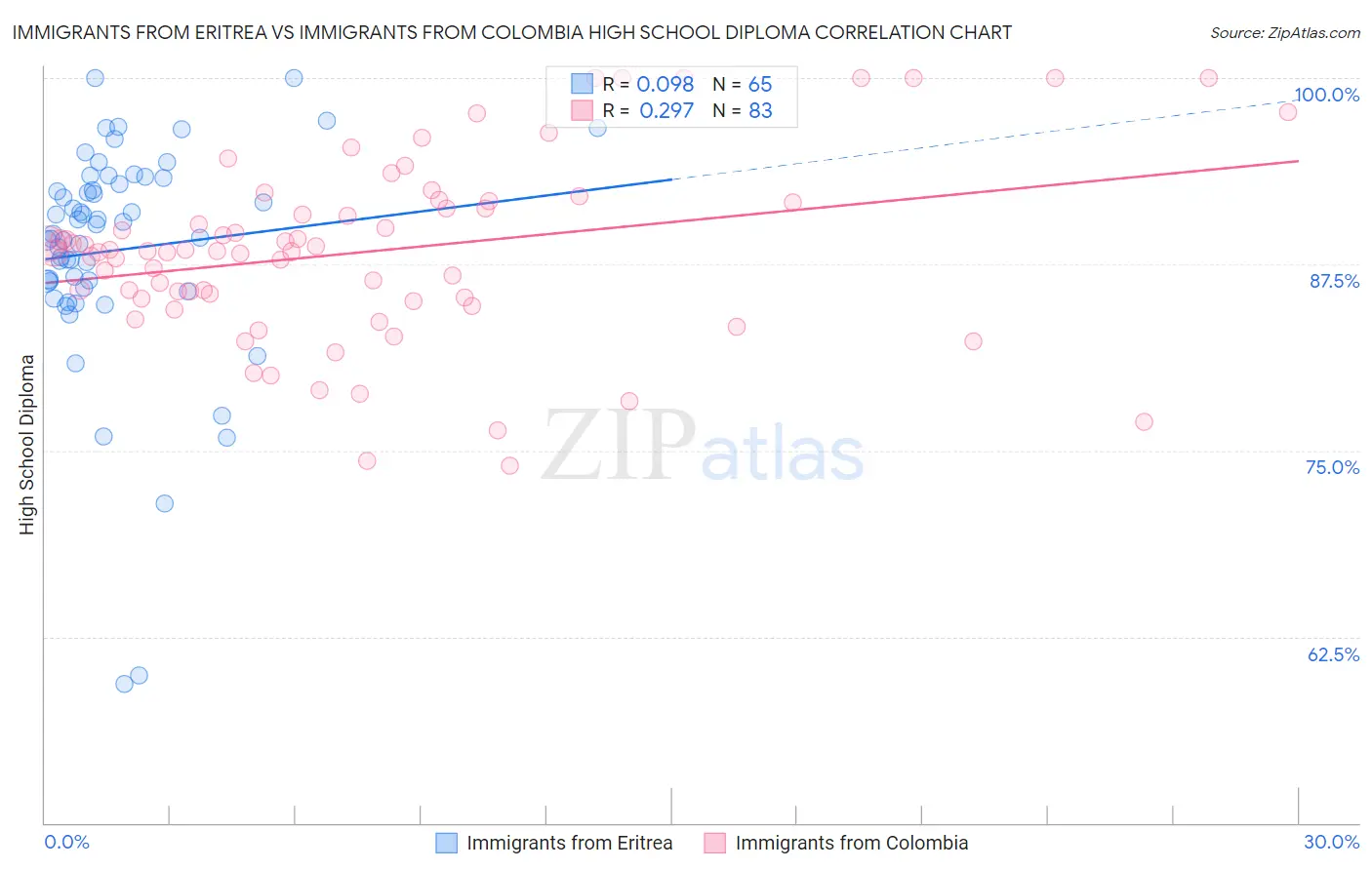 Immigrants from Eritrea vs Immigrants from Colombia High School Diploma