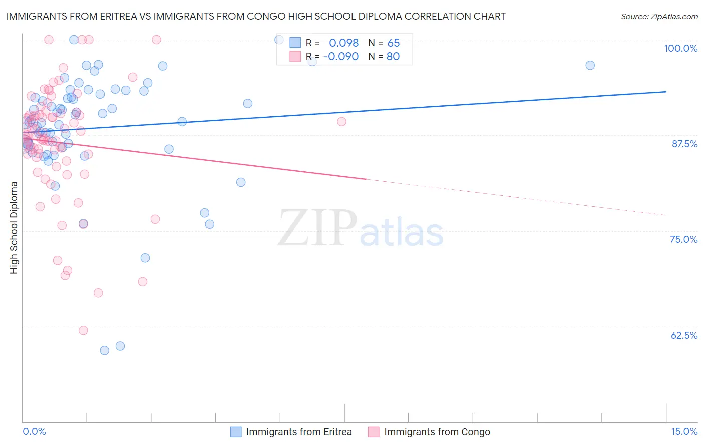 Immigrants from Eritrea vs Immigrants from Congo High School Diploma