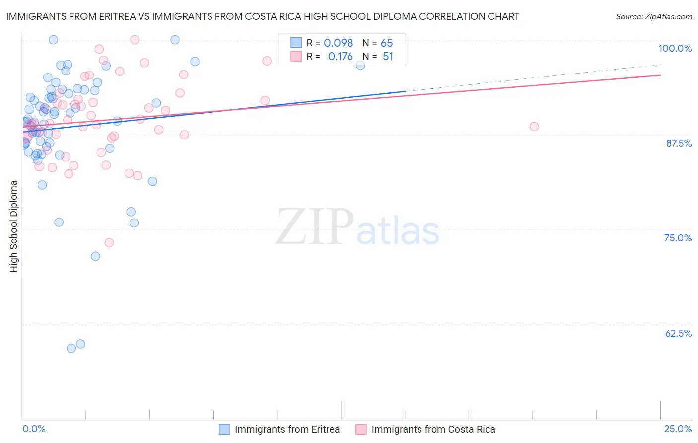 Immigrants from Eritrea vs Immigrants from Costa Rica High School Diploma