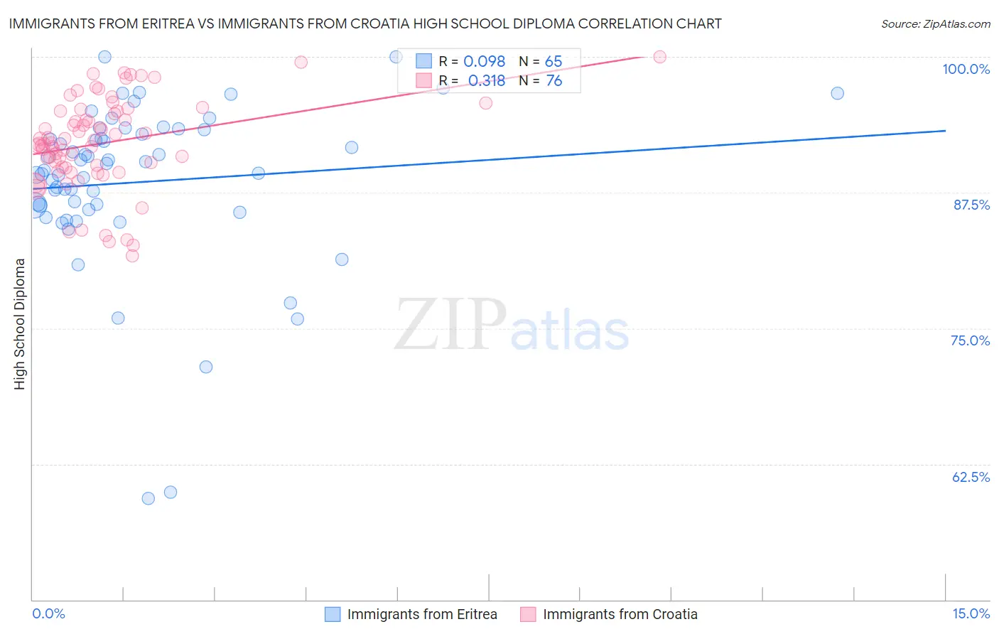 Immigrants from Eritrea vs Immigrants from Croatia High School Diploma