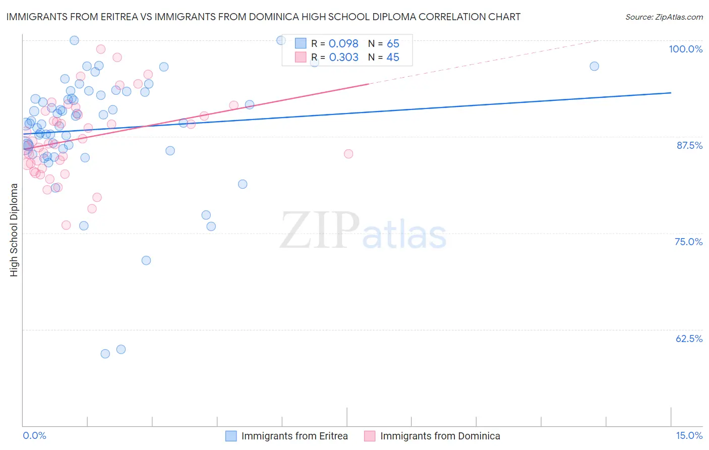 Immigrants from Eritrea vs Immigrants from Dominica High School Diploma