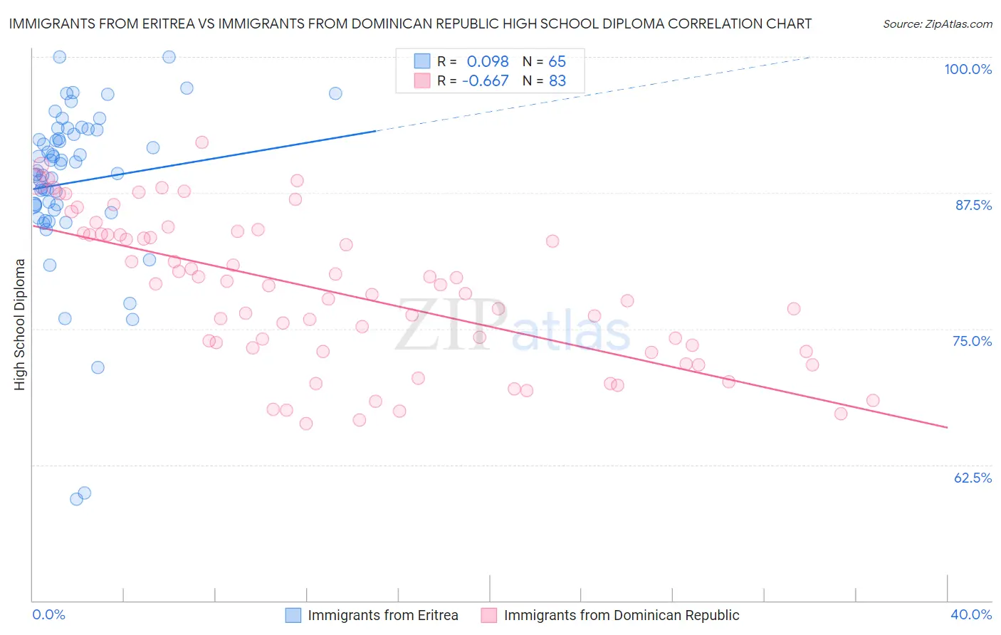 Immigrants from Eritrea vs Immigrants from Dominican Republic High School Diploma