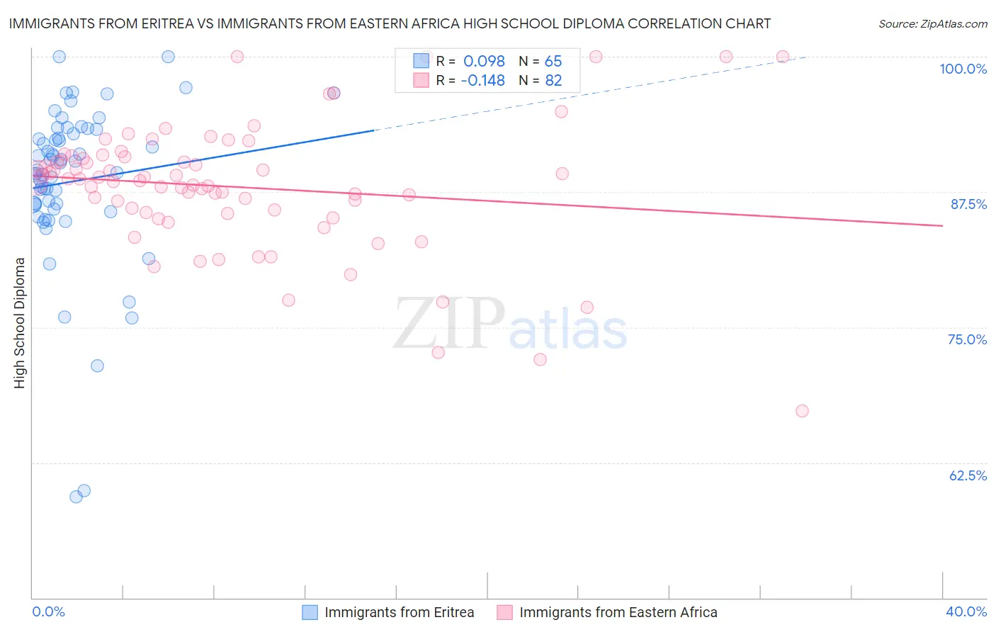 Immigrants from Eritrea vs Immigrants from Eastern Africa High School Diploma