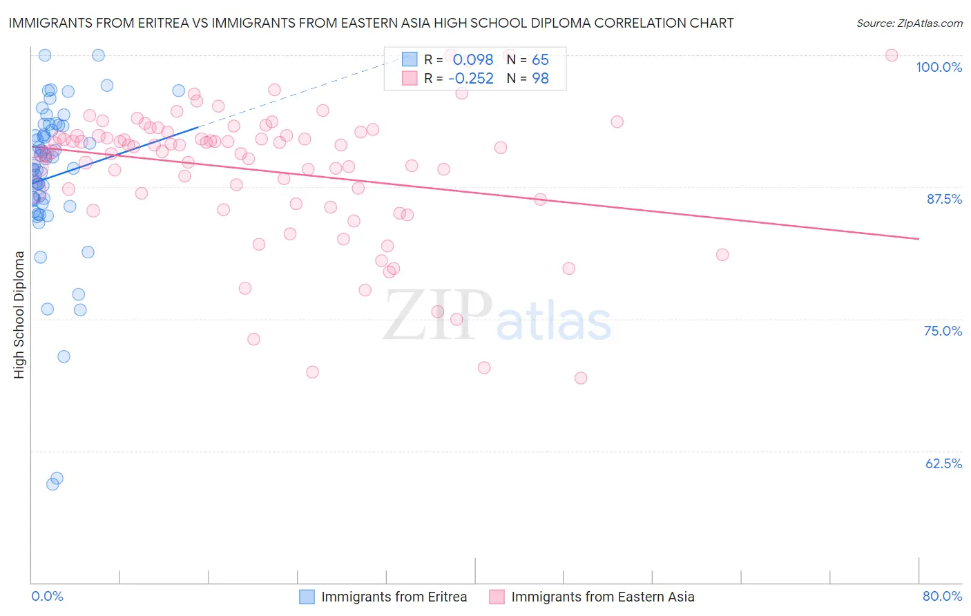 Immigrants from Eritrea vs Immigrants from Eastern Asia High School Diploma