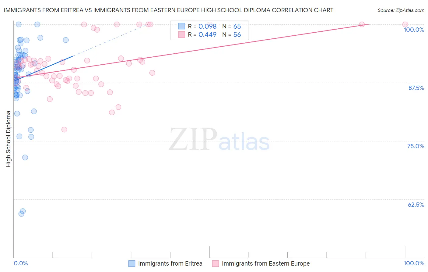 Immigrants from Eritrea vs Immigrants from Eastern Europe High School Diploma