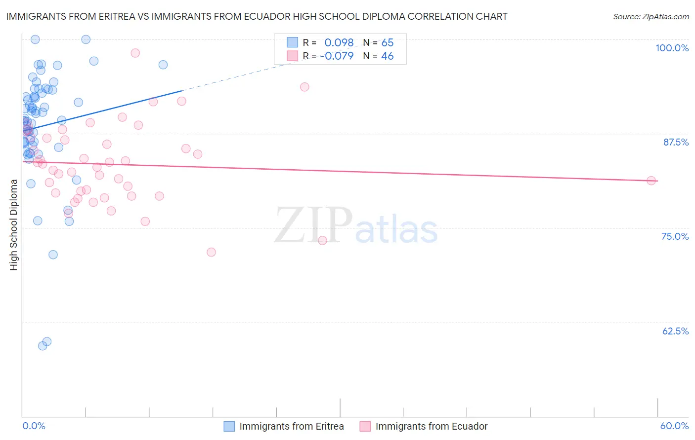 Immigrants from Eritrea vs Immigrants from Ecuador High School Diploma