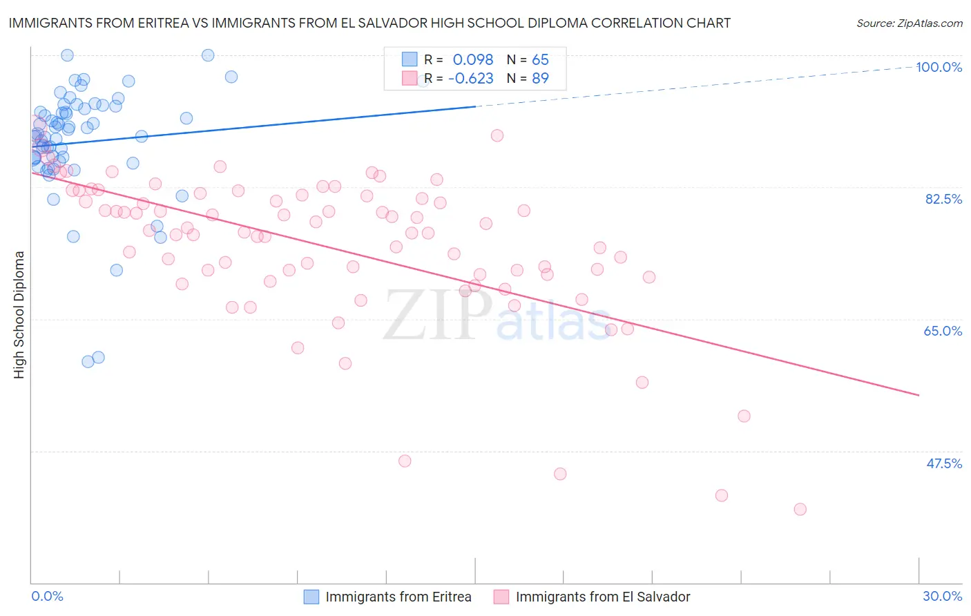 Immigrants from Eritrea vs Immigrants from El Salvador High School Diploma