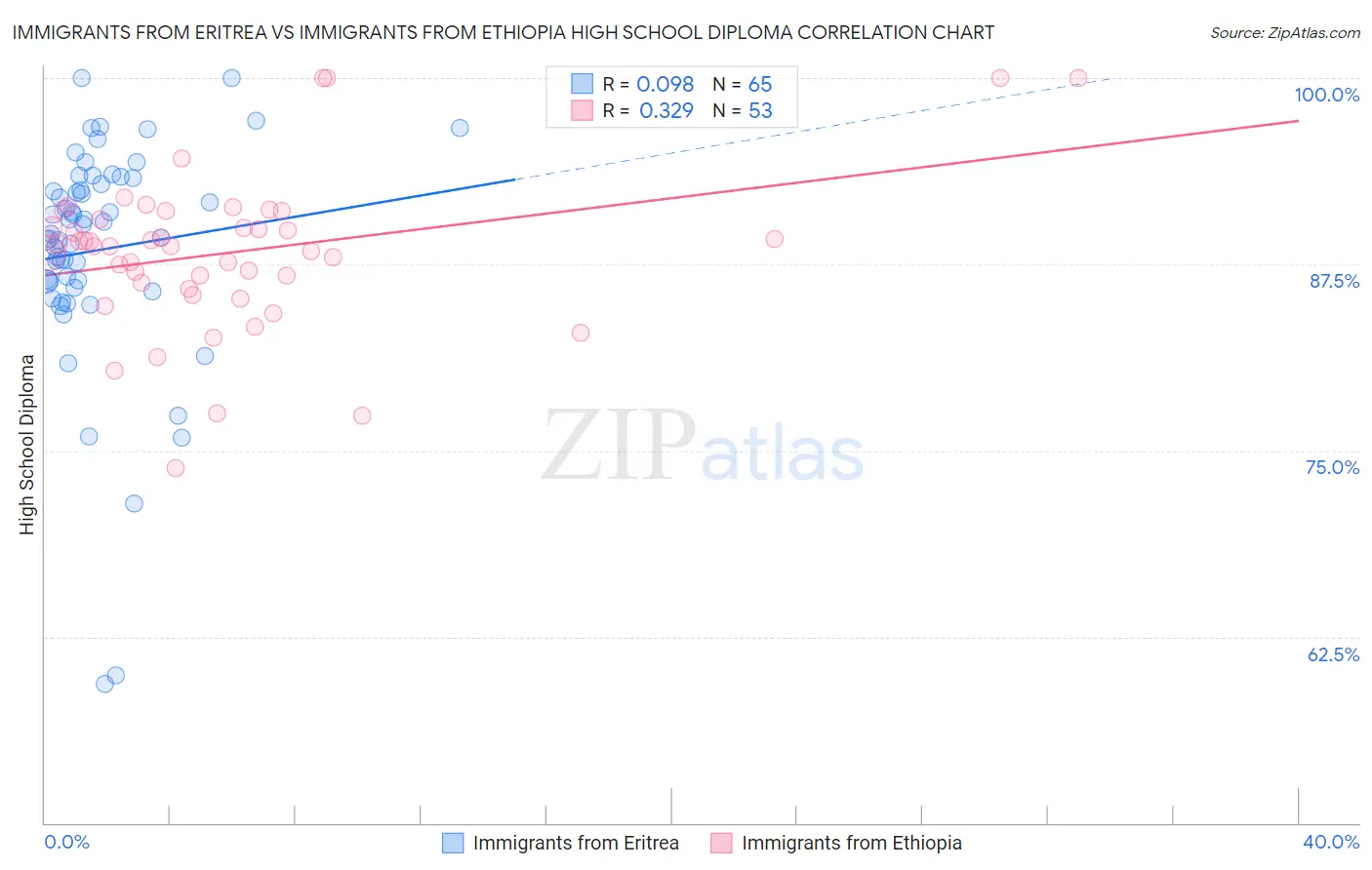 Immigrants from Eritrea vs Immigrants from Ethiopia High School Diploma