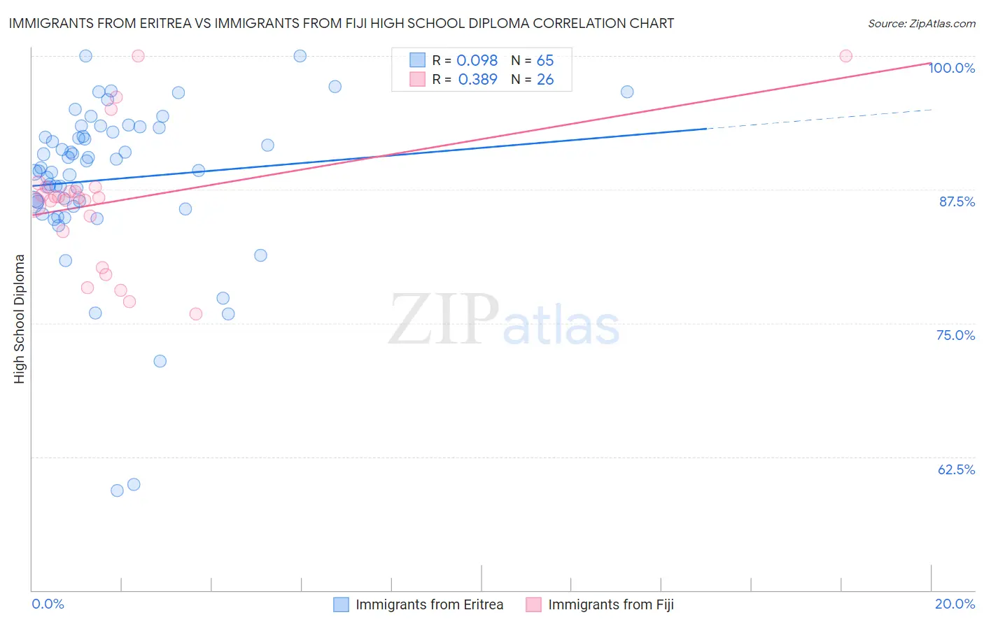 Immigrants from Eritrea vs Immigrants from Fiji High School Diploma
