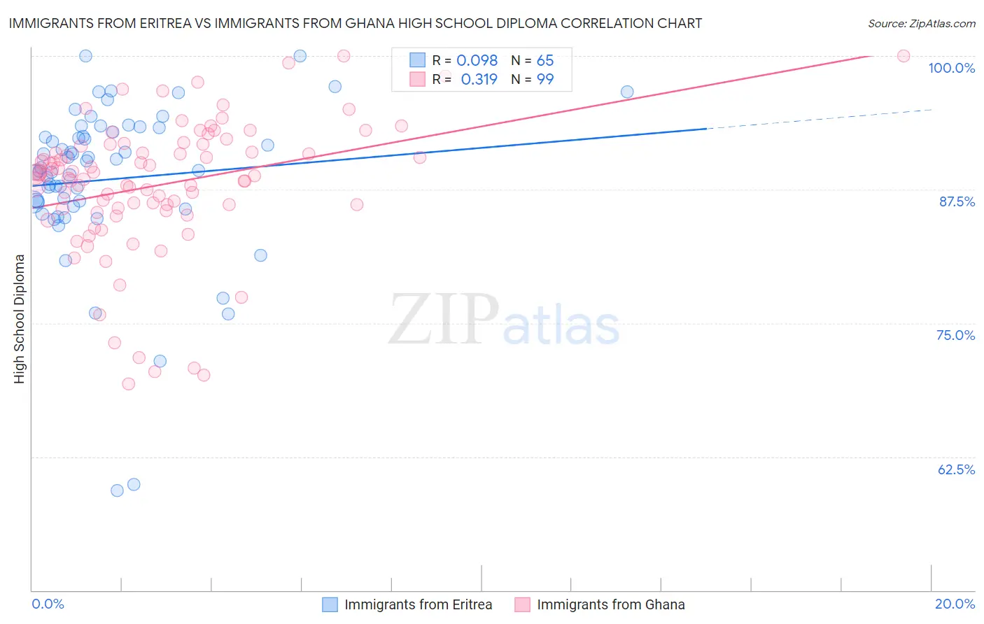 Immigrants from Eritrea vs Immigrants from Ghana High School Diploma