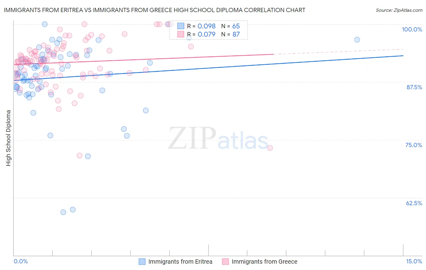 Immigrants from Eritrea vs Immigrants from Greece High School Diploma