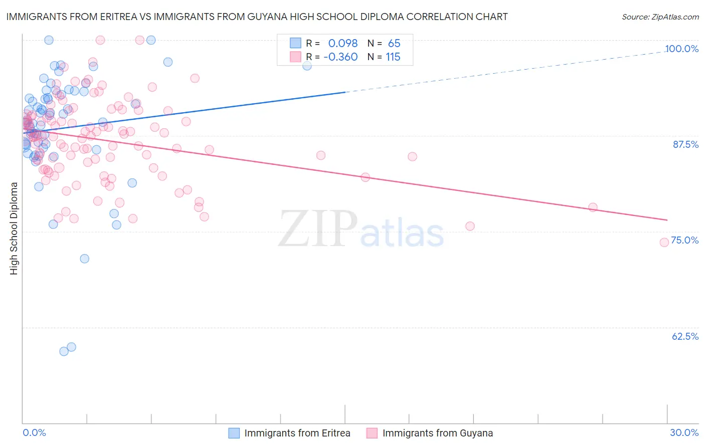 Immigrants from Eritrea vs Immigrants from Guyana High School Diploma