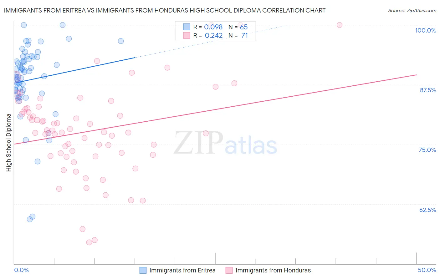 Immigrants from Eritrea vs Immigrants from Honduras High School Diploma