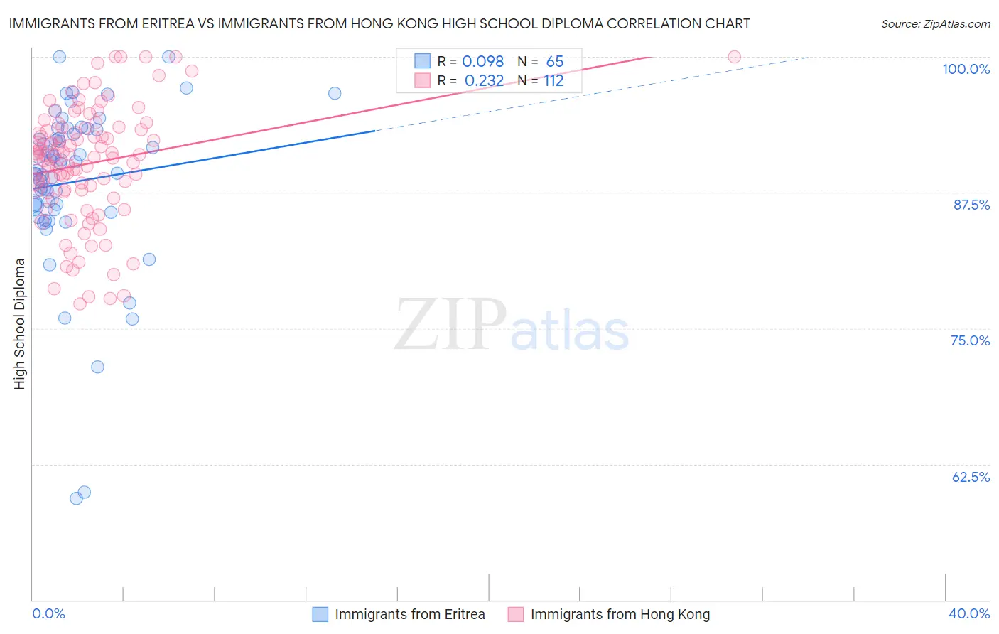 Immigrants from Eritrea vs Immigrants from Hong Kong High School Diploma