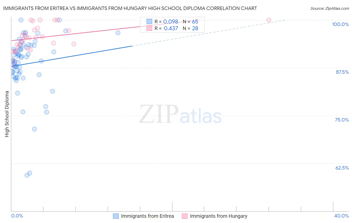 Immigrants from Eritrea vs Immigrants from Hungary High School Diploma