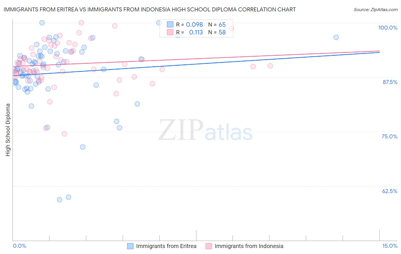 Immigrants from Eritrea vs Immigrants from Indonesia High School Diploma