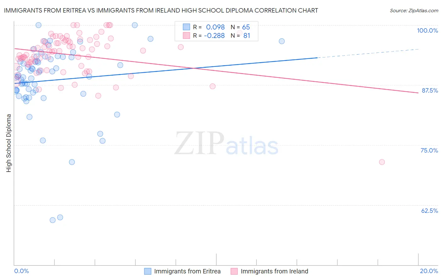 Immigrants from Eritrea vs Immigrants from Ireland High School Diploma