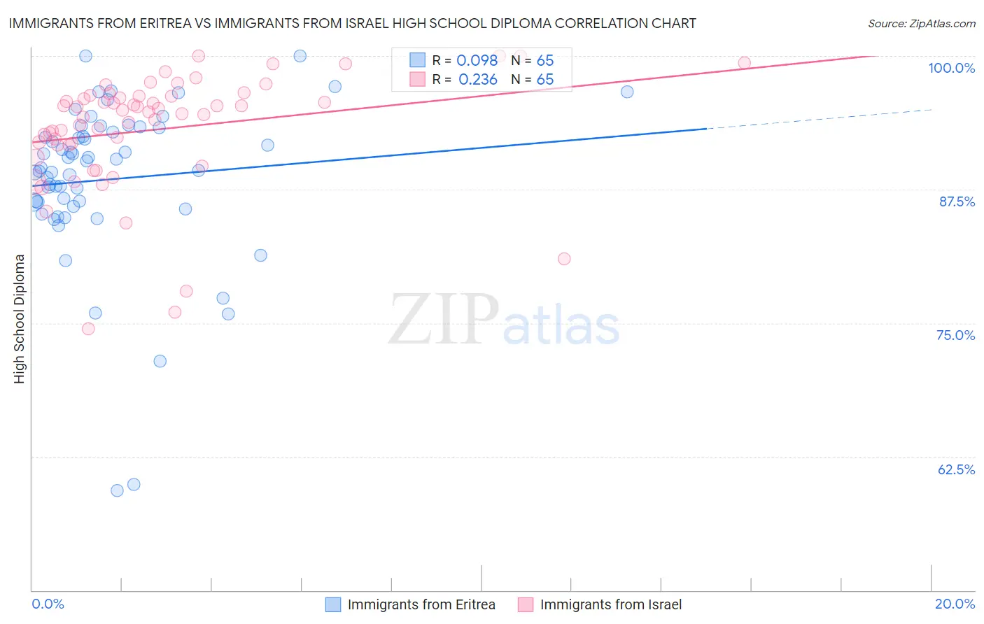 Immigrants from Eritrea vs Immigrants from Israel High School Diploma