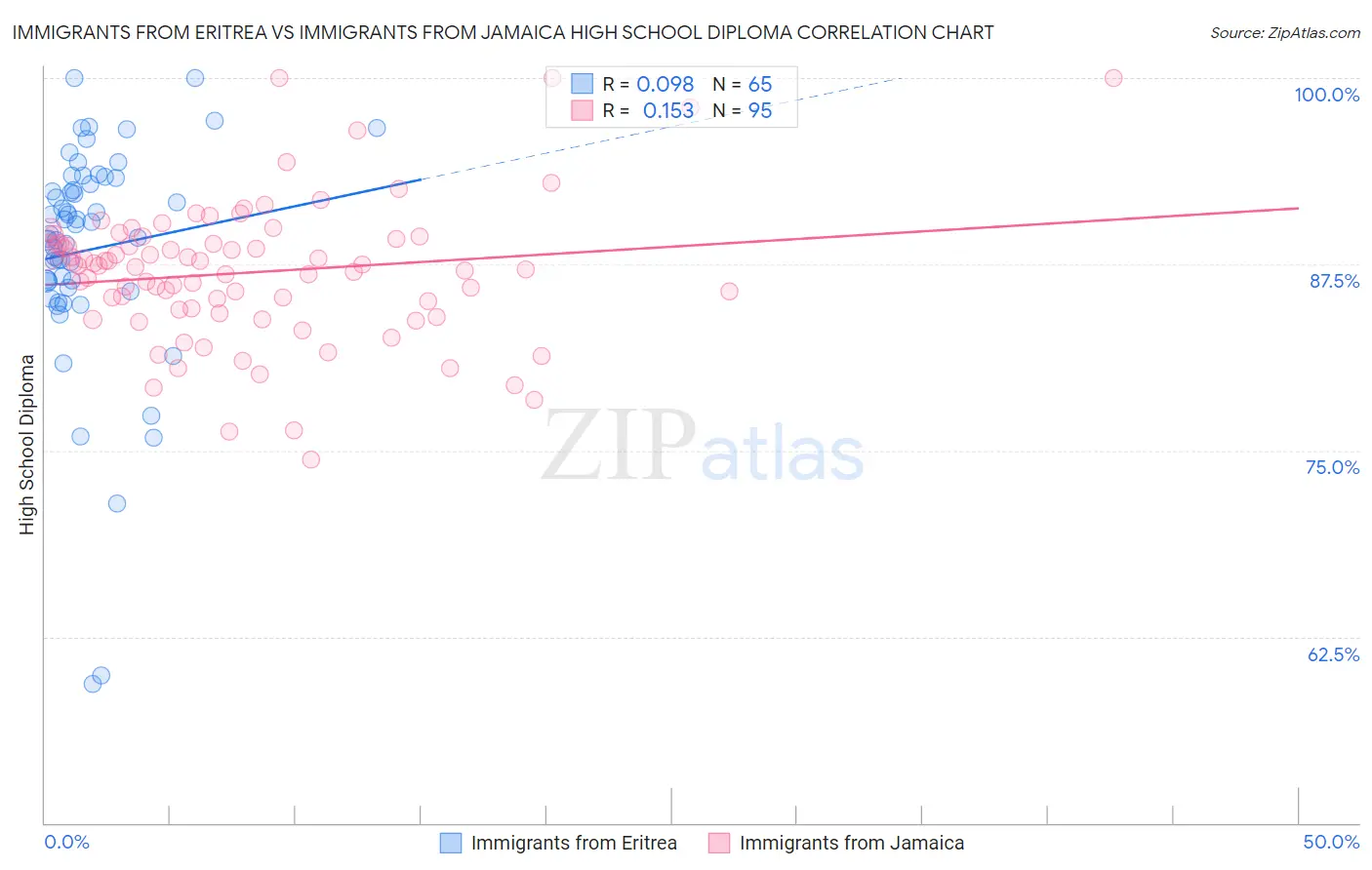 Immigrants from Eritrea vs Immigrants from Jamaica High School Diploma