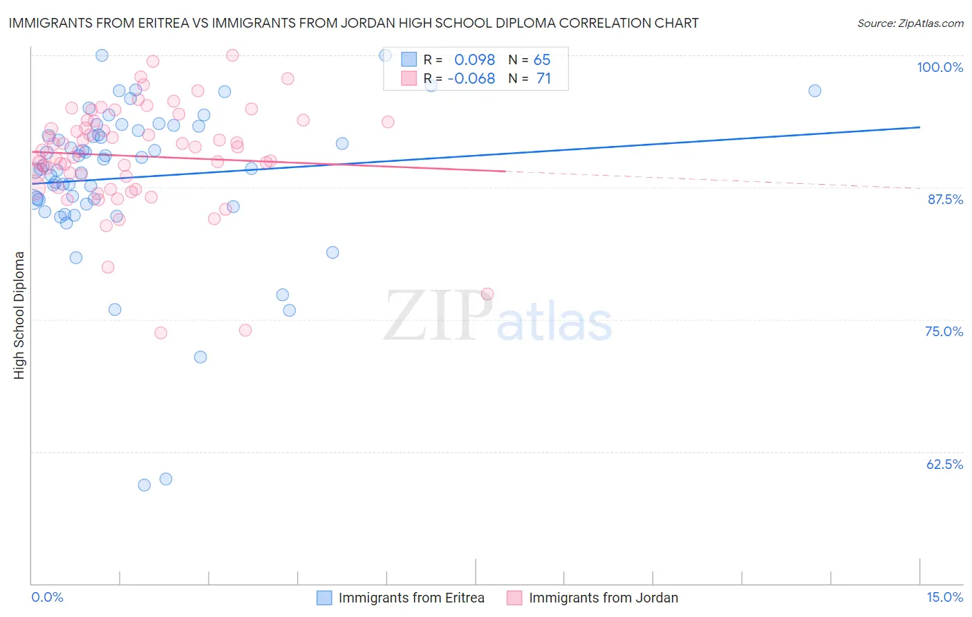 Immigrants from Eritrea vs Immigrants from Jordan High School Diploma