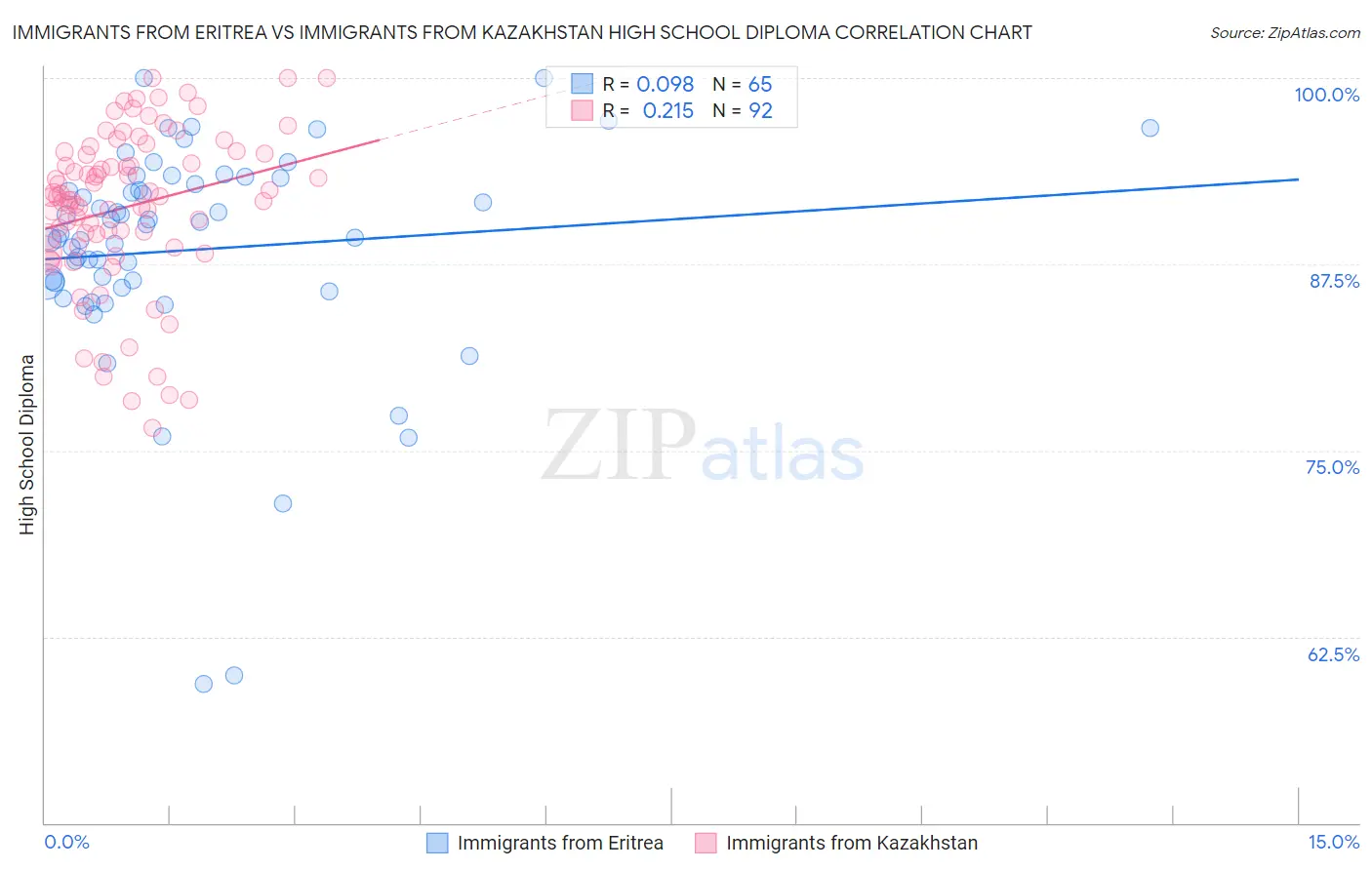 Immigrants from Eritrea vs Immigrants from Kazakhstan High School Diploma