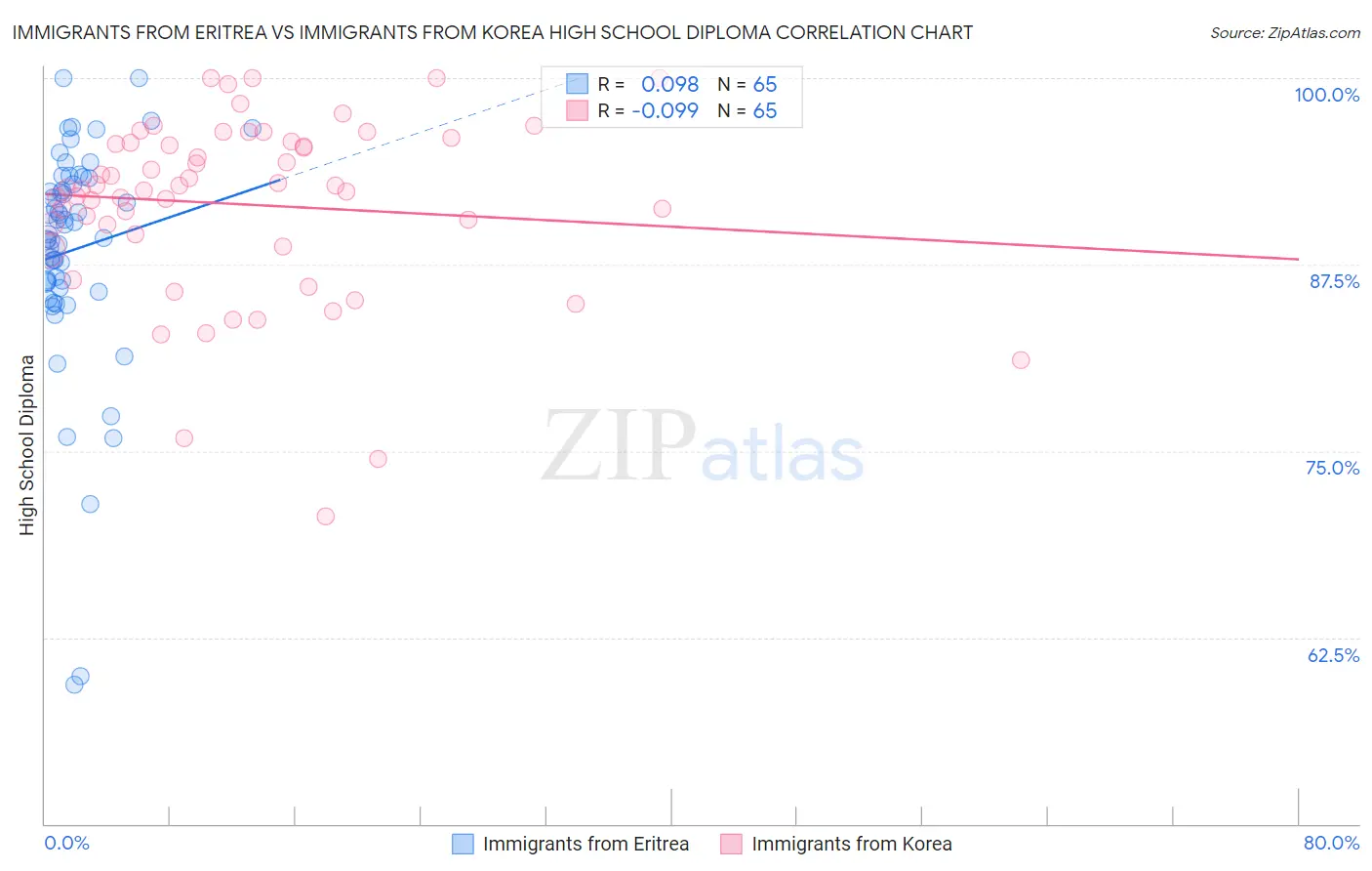 Immigrants from Eritrea vs Immigrants from Korea High School Diploma