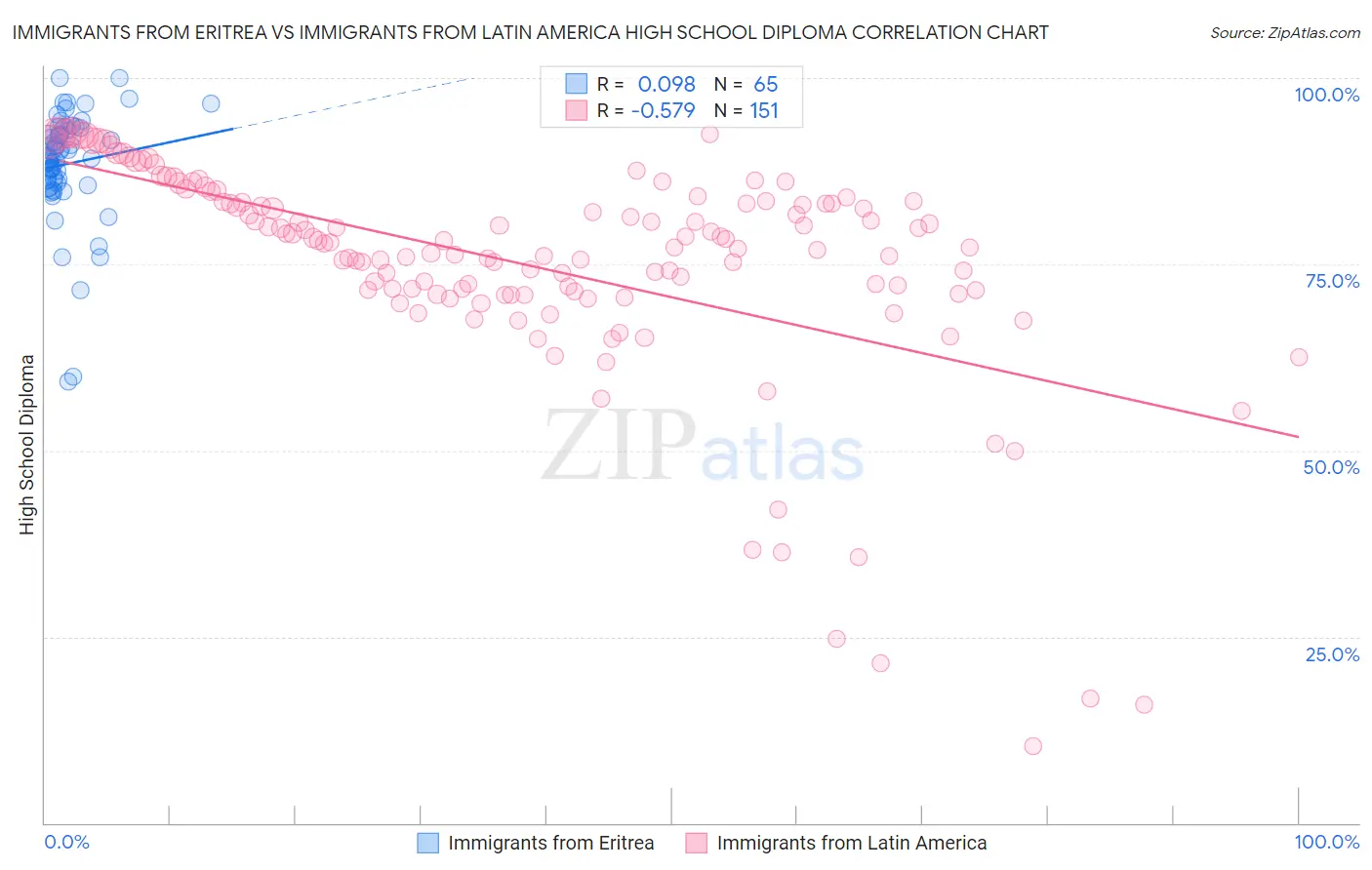 Immigrants from Eritrea vs Immigrants from Latin America High School Diploma