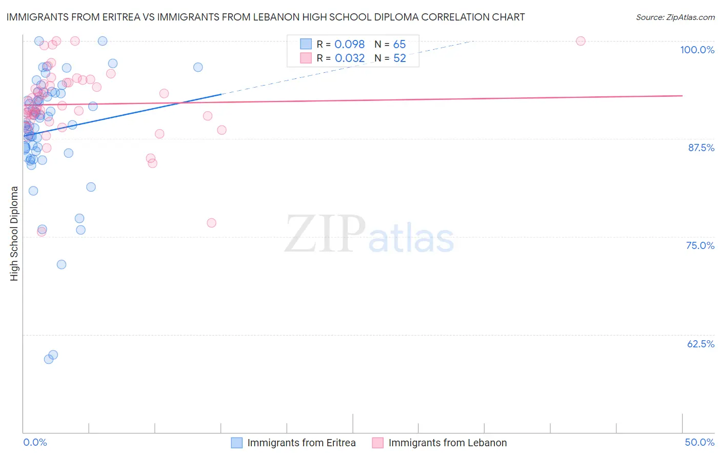 Immigrants from Eritrea vs Immigrants from Lebanon High School Diploma