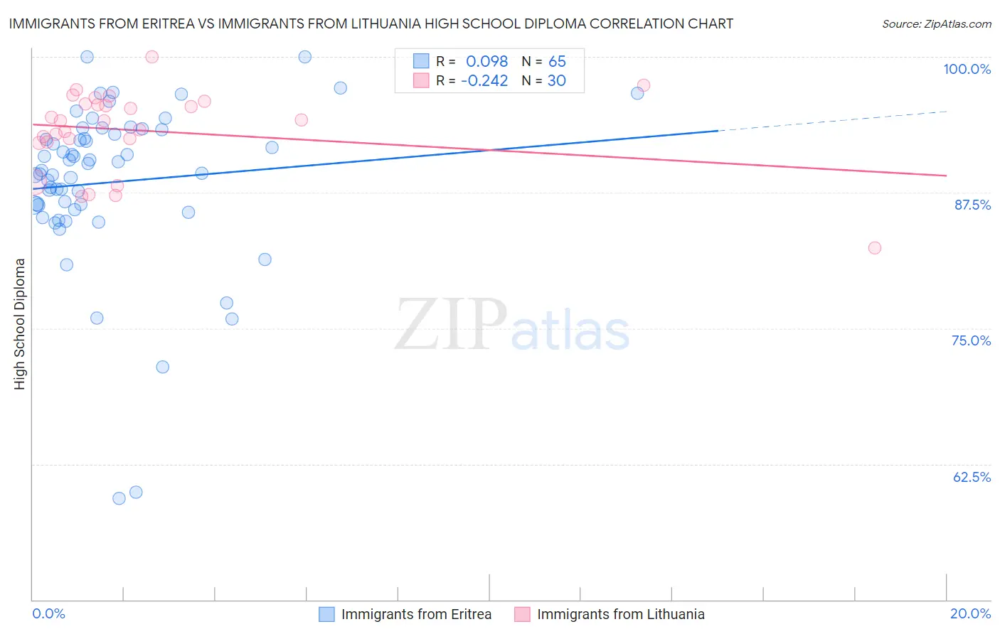Immigrants from Eritrea vs Immigrants from Lithuania High School Diploma