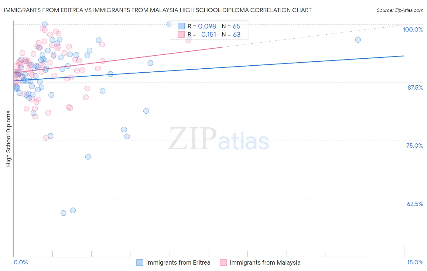 Immigrants from Eritrea vs Immigrants from Malaysia High School Diploma