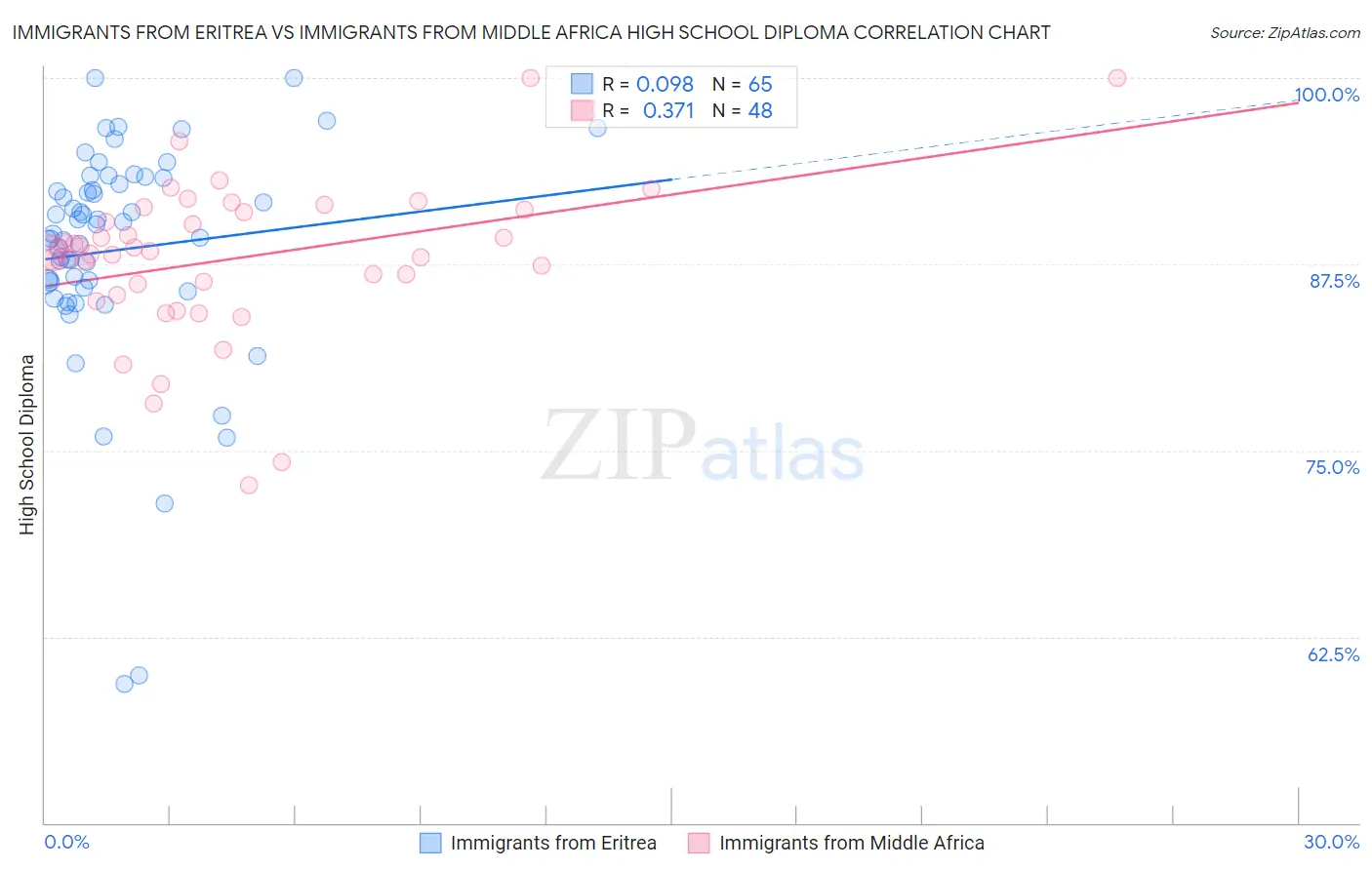 Immigrants from Eritrea vs Immigrants from Middle Africa High School Diploma