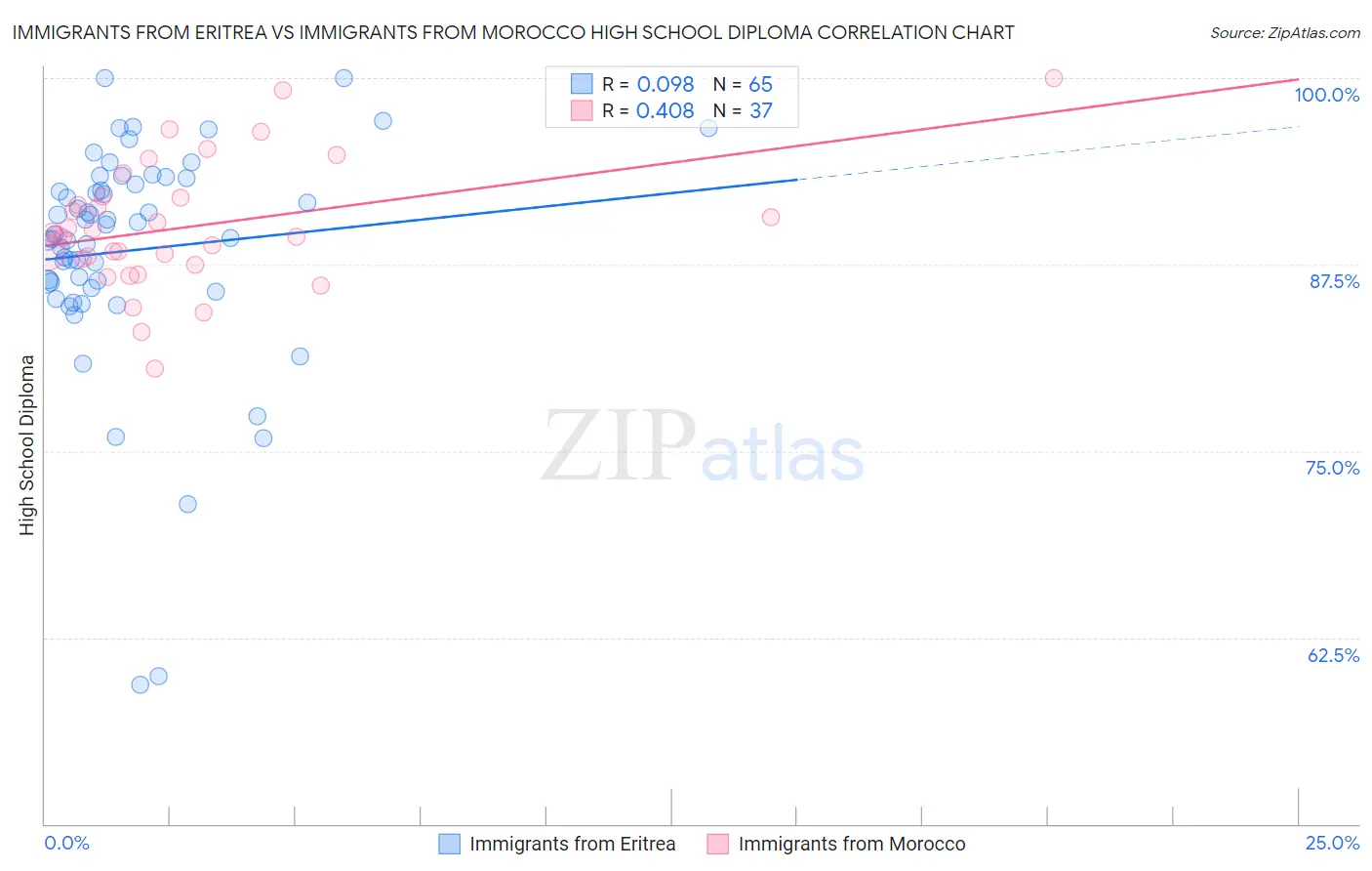 Immigrants from Eritrea vs Immigrants from Morocco High School Diploma