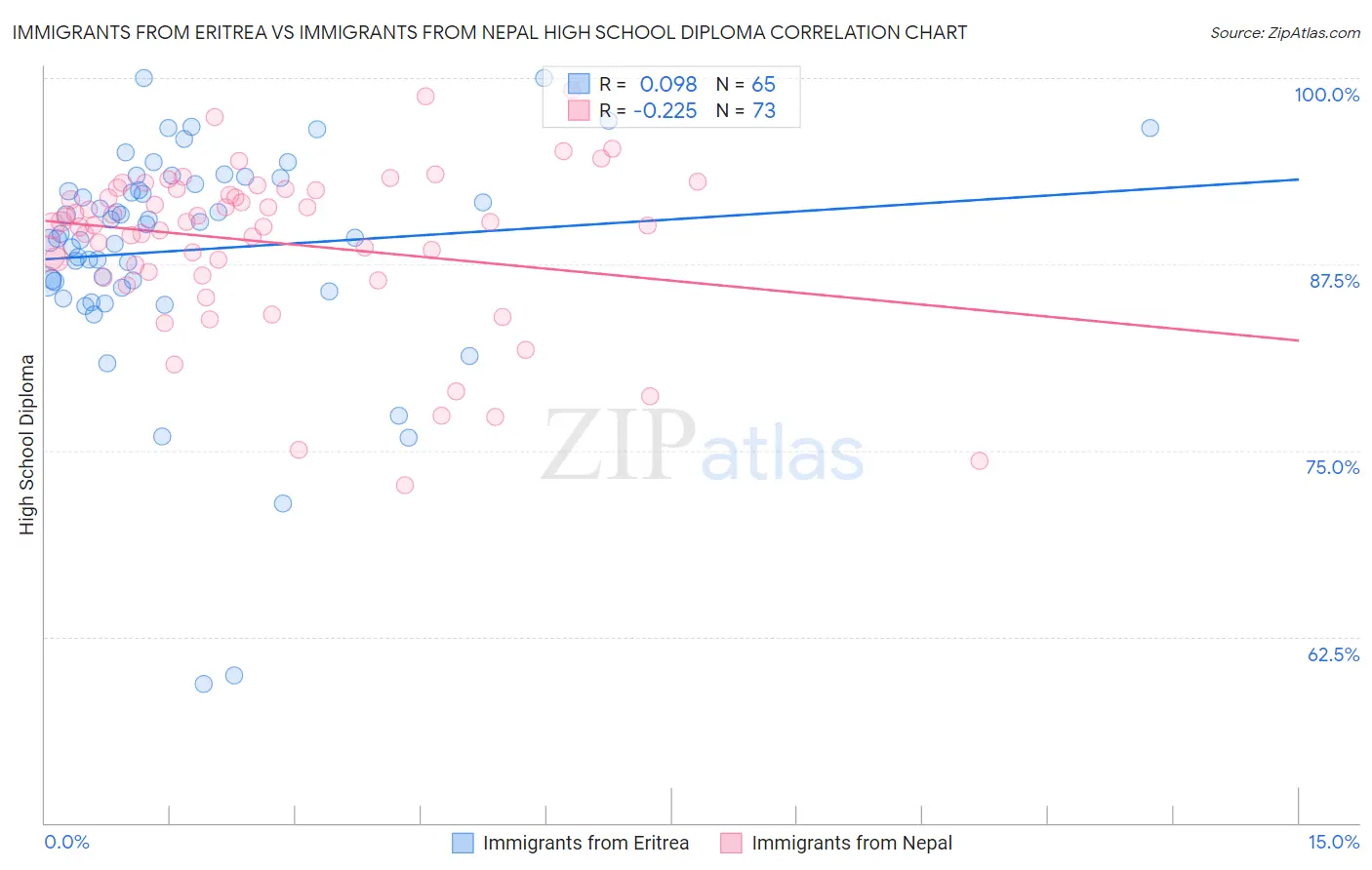 Immigrants from Eritrea vs Immigrants from Nepal High School Diploma