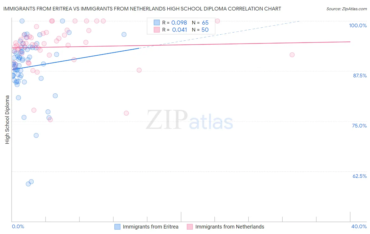 Immigrants from Eritrea vs Immigrants from Netherlands High School Diploma